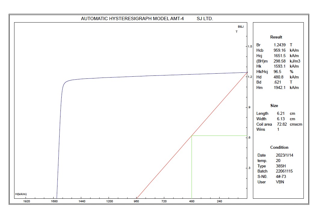 NdFeB magnet N38SH performance curve analysis chart