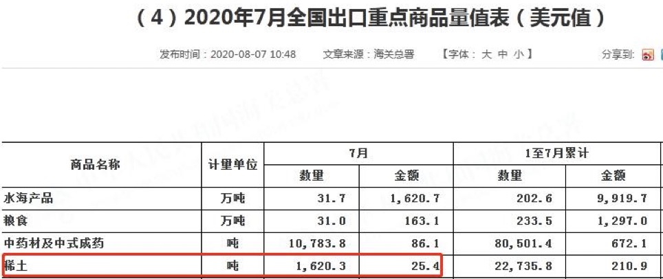 In July 2020, China's rare earth exports fell 44% from the previous month
